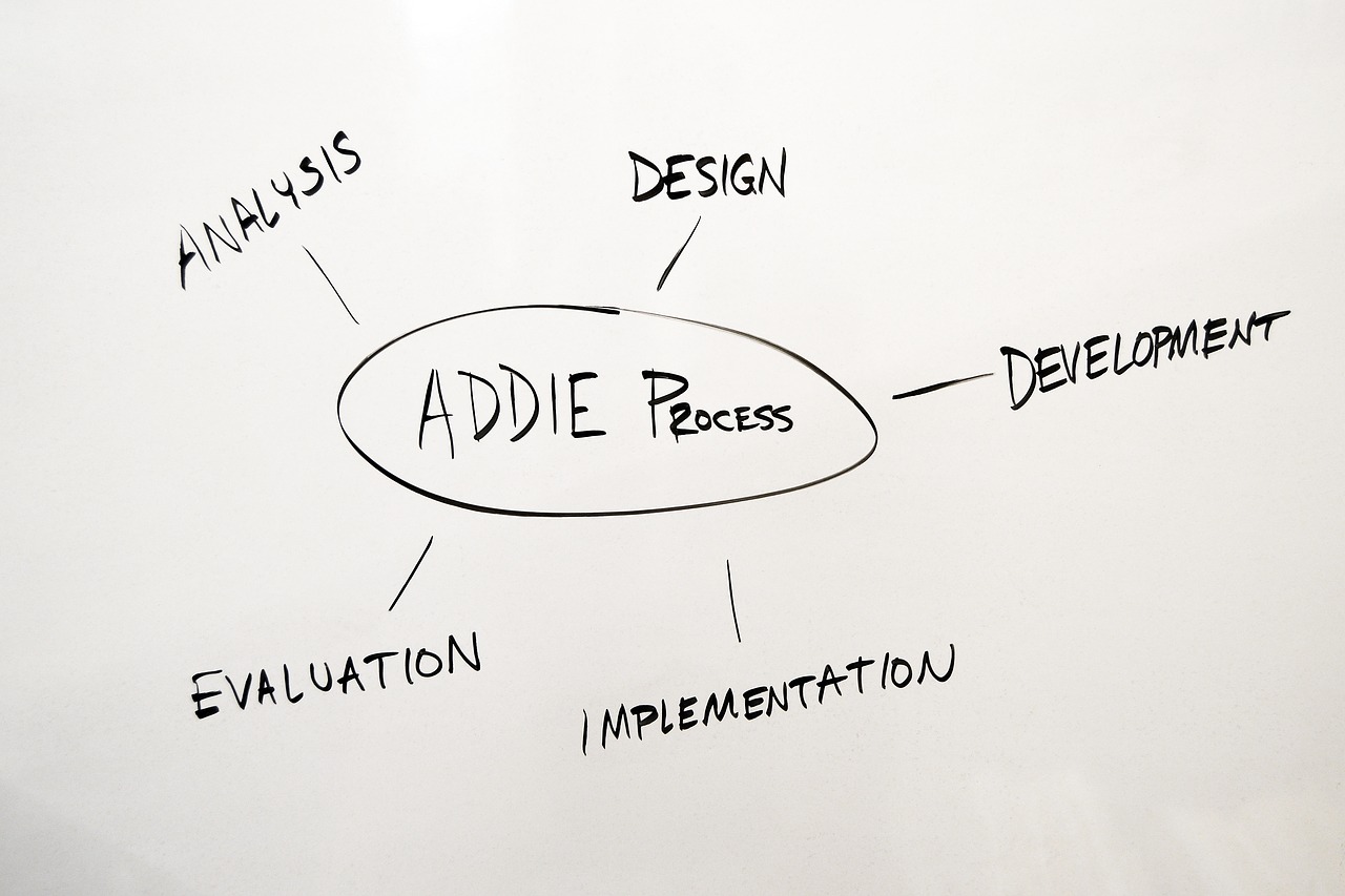 Addie Procesas, Addie, Dizainas, Plėtra, Vertinimas, Įgyvendinimas, Analizuoti, Analizė, Analizuoti, Strategija