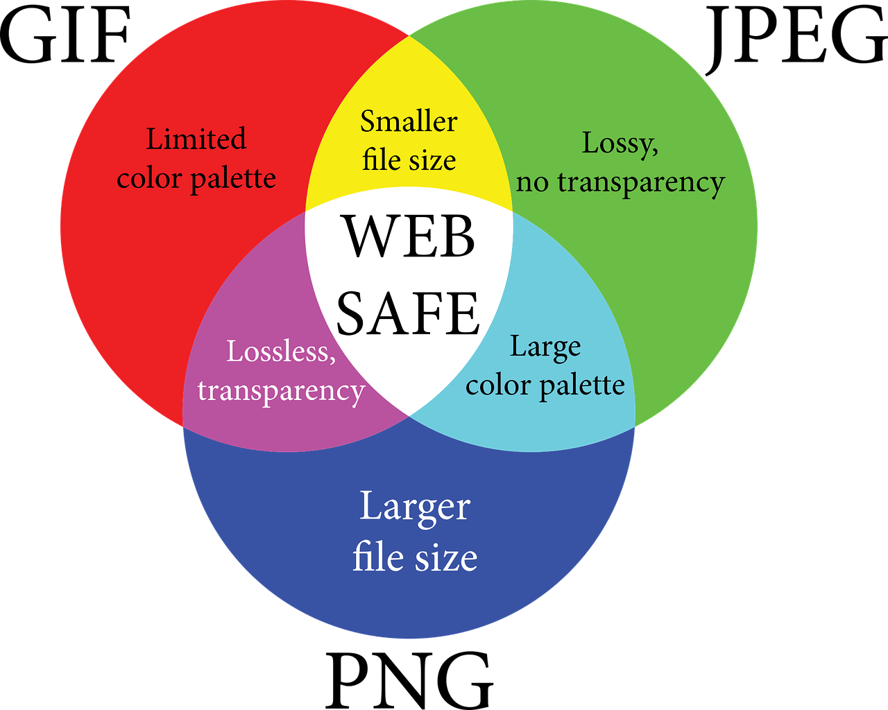 Infografinis, Interneto Saugus, Venn, Veno Diagrama, Rgb, Internetas, Interneto Svetainės Dizainas, Vaizdas, Rastras, Bitmap