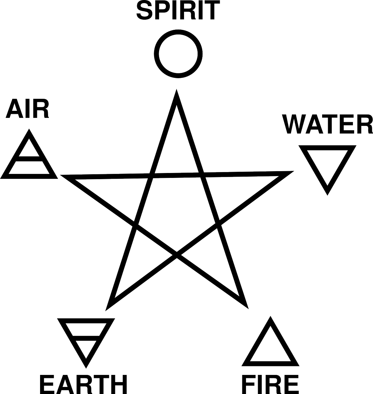 Pagan, Pentagrama, Oras, Dvasia, Žemė, Ugnis, Simbolis, Vanduo, Wicca, Ragana