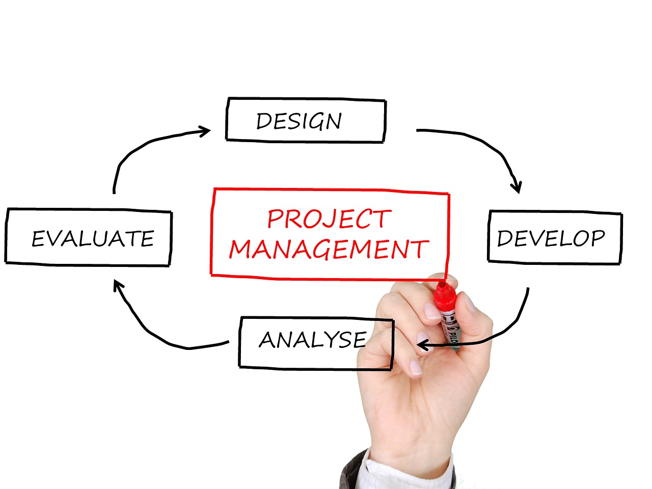 Projektų Valdymas, Verslo Planavimas, Projekto Vadovas, Komanda, Planavimas, Projektas, Planą, Procesas, Organizacija, Plėtra