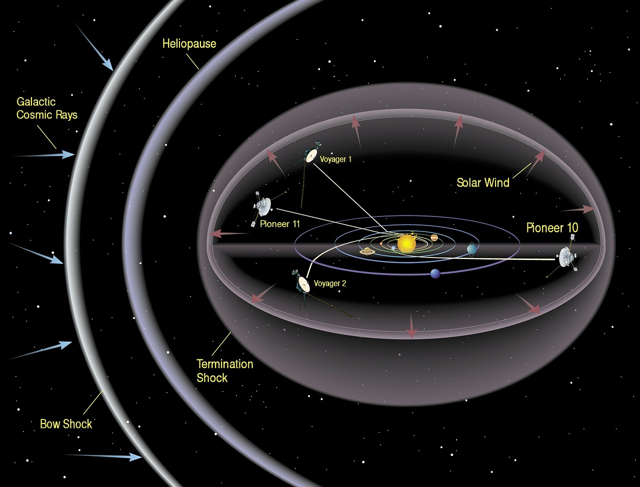 Saulės Sistema, Erdvė, Lankas Šokas, Voyager 1, Voyager 2, Voyager, Pionierius, Pionierius 10, Pionierius 11, Saulė