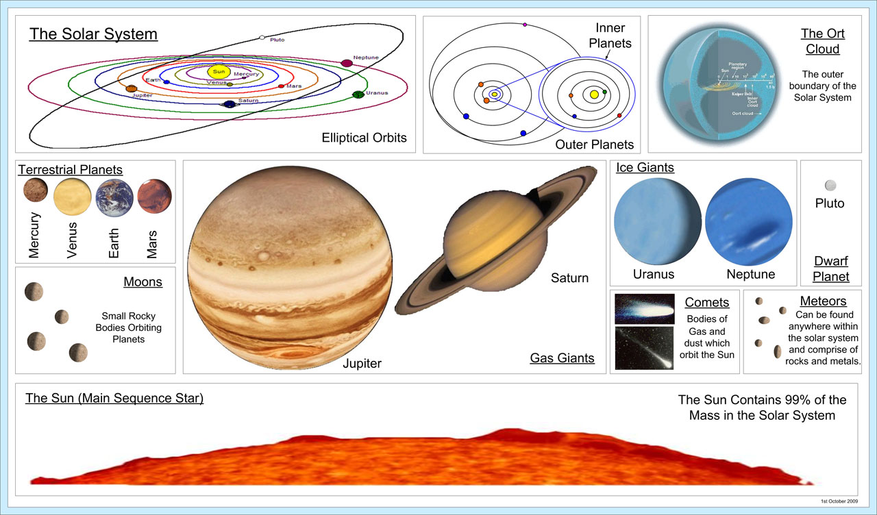 Saulės Energija,  Sistema,  Planeta,  Planetos,  Saulė,  Žvaigždė,  Saulės Sistema, Nemokamos Nuotraukos,  Nemokama Licenzija