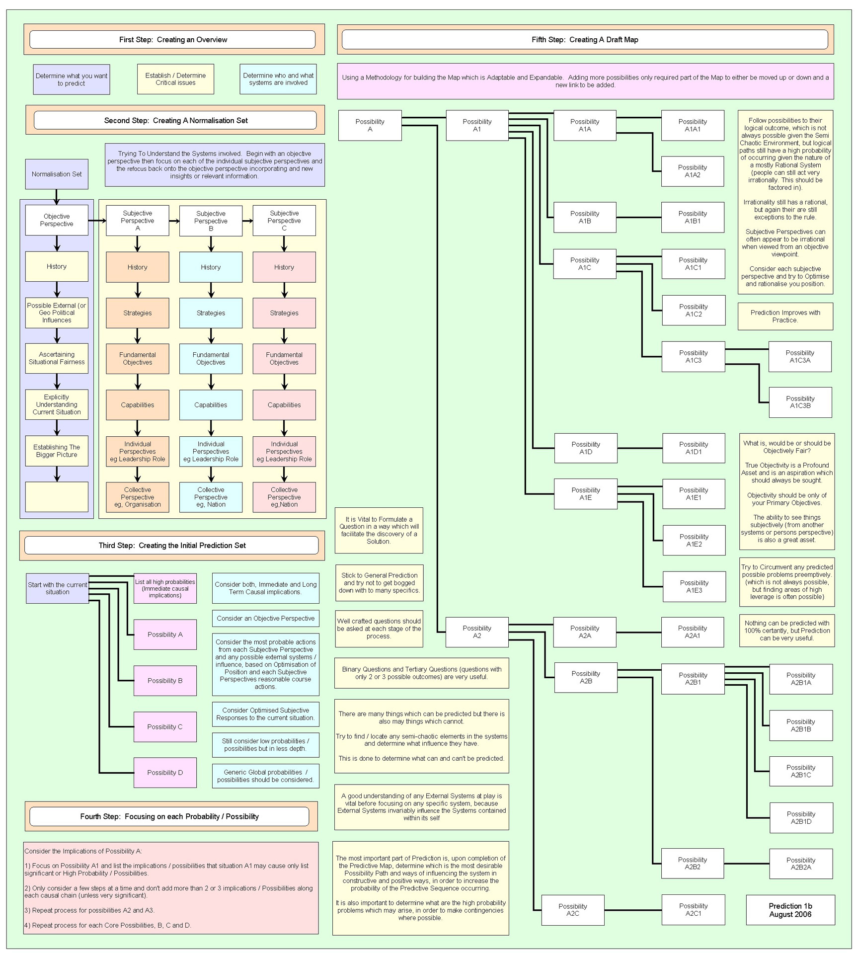 Strategija,  Strateginis,  Prognozavimas,  Bendrinis,  Kartografavimas,  Strateginis Prognozavimas 1B, Nemokamos Nuotraukos,  Nemokama Licenzija