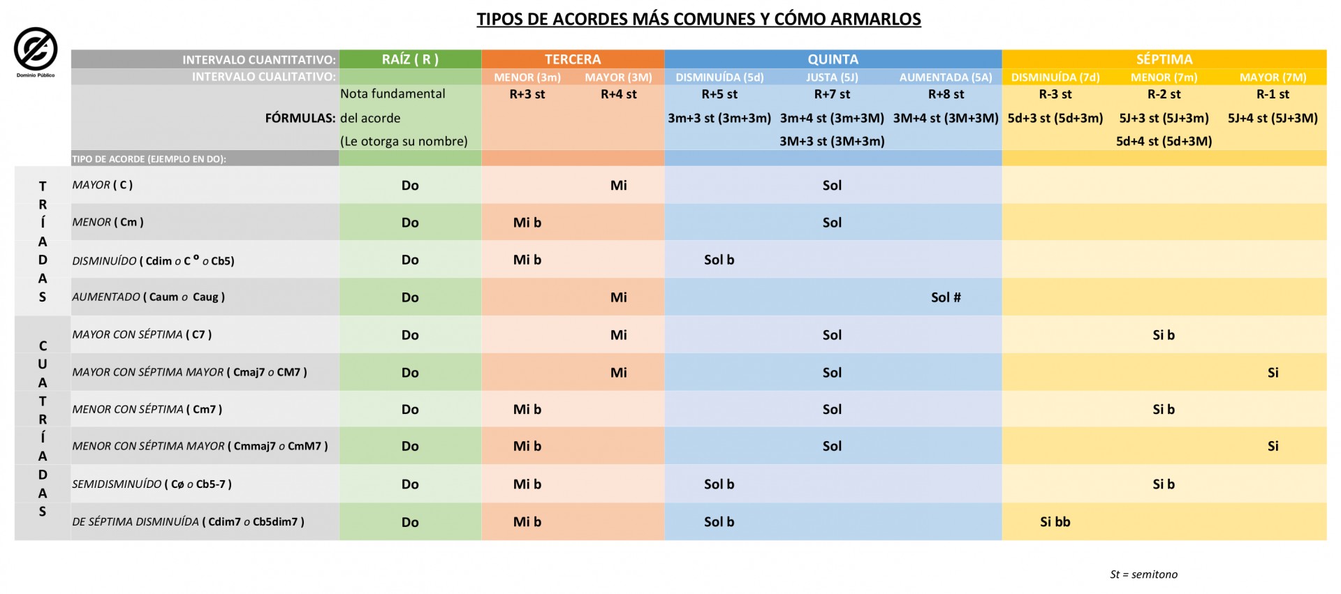 Muzika,  Harmonija,  Akordai,  Triados,  Cuatriadas & Nbsp,  Stalas,  Ginkluoto Akordo Diagrama, Nemokamos Nuotraukos,  Nemokama Licenzija