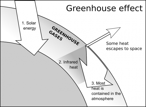 Šiltnamio Efektas, Ekologija, Schema, Nemokama Vektorinė Grafika