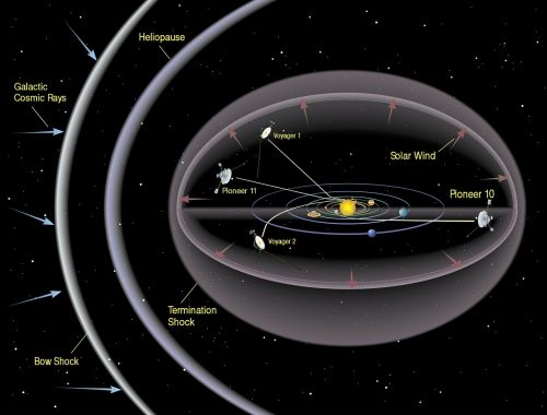 Saulės Sistema, Erdvė, Lankas Šokas, Voyager 1, Voyager 2, Voyager, Pionierius, Pionierius 10, Pionierius 11, Saulė, Planeta