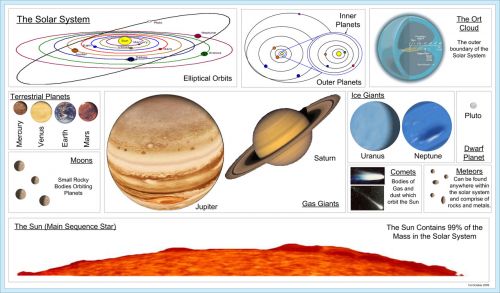 Saulės Energija,  Sistema,  Planeta,  Planetos,  Saulė,  Žvaigždė,  Saulės Sistema