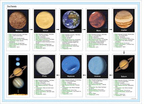 Venus,  Gyvsidabris,  Žemė,  Marsas,  Jupiteris,  Uranas,  Neptūnas,  Plutonas,  Planetos