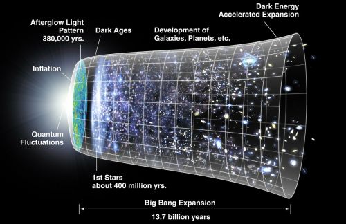 Visata, Erdvė, Plėtra, Didysis Sprogimas, Didžiojo Sprogimo Teorija, Teorija, Erdvės Išplėtimas